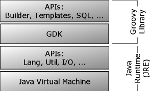 Groovy-Java