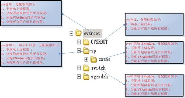 cvs權限分配