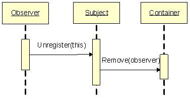 observerpattern_04.gif