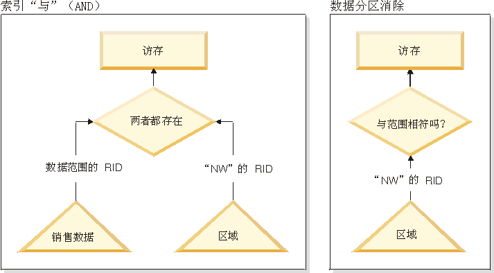 比較不使用表分區（索引“與”（AND））和使用表分區（數據分區消除）時的優化器決策路徑。