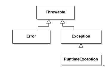 Java exception hierarchy
