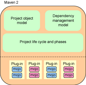 Maven 2 對象和操作模型