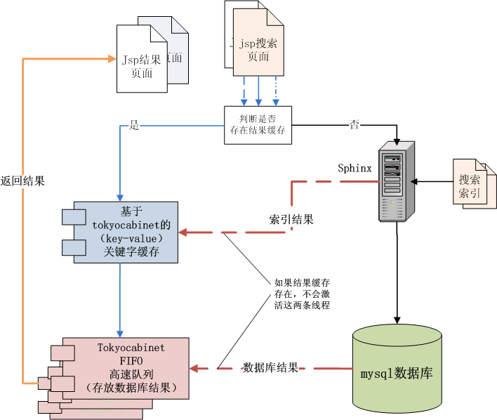 輕量級搜索框架