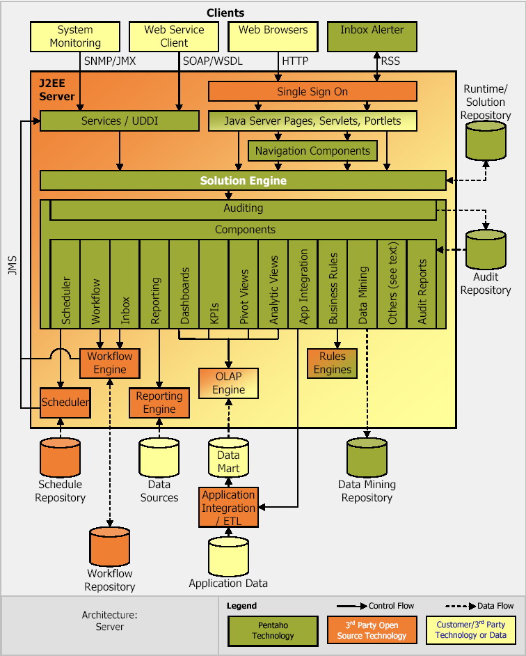 o_Pentaho Architecture Diagram.JPG