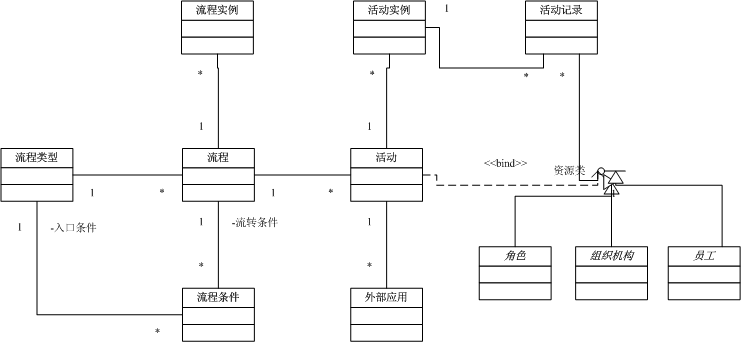 工作流UML