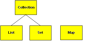 簡化的 JCF 骨架 o_collection1.gif