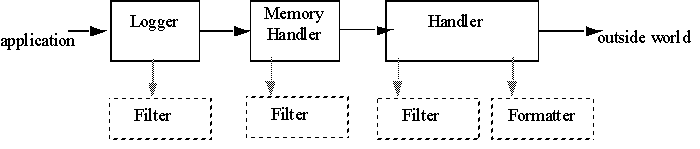 一個 Handler 鏈 o_logging2.gif