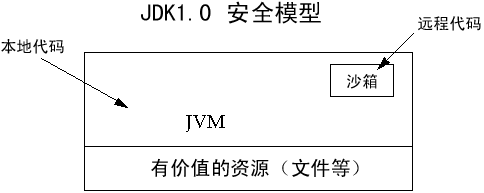 Java 1.0 安全機(jī)制 o_security1.0.gif