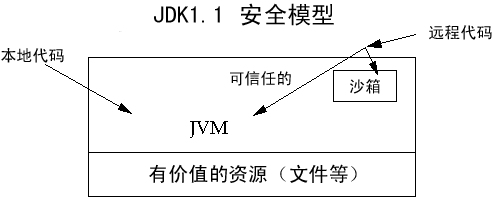 Java 1.1 安全機(jī)制 o_security1.1.gif