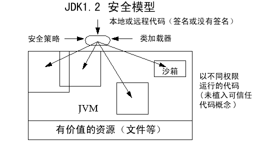 Java 2 安全機(jī)制 o_security1.2.gif
