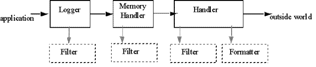 【logging】Handler鏈