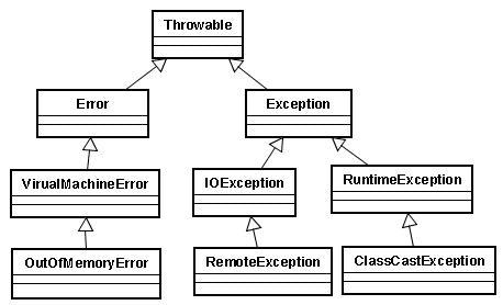 異常類的類圖 JavaExceptionClass