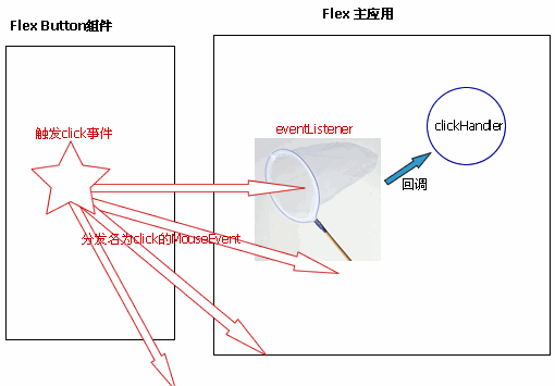 CDATA[
private function init(){
testBtn.addEventListener(“click”, clickHandler);
}
Flex的事件中都提供了一些靜態(tài)常量,讓我們調(diào)用,避免我們打錯(cuò)了。因此這句話可以這么寫
testBtn.addEventListener(MouseEvent.CLICK,clickHandler);
我們看到,監(jiān)聽的回調(diào)方法中沒有傳遞參數(shù),是的,這和通道的寫法有些不同,這里的回調(diào)方法(即clickHandler)只是個(gè)引用,并不是代表方法的執(zhí)行,他的含義是,告訴eventLinstener,如果捕捉到click事件,那么就去找clickHandler,并執(zhí)行它,event對(duì)象參數(shù)在執(zhí)行時(shí)動(dòng)態(tài)的傳遞。(如果熟悉ajax的朋友這里應(yīng)該很容易懂了)
他作用起來就是這樣
![