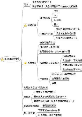 提問題的方法