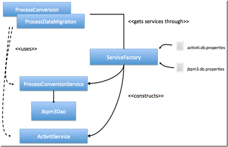 migration.code.overview