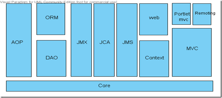 Spring framework