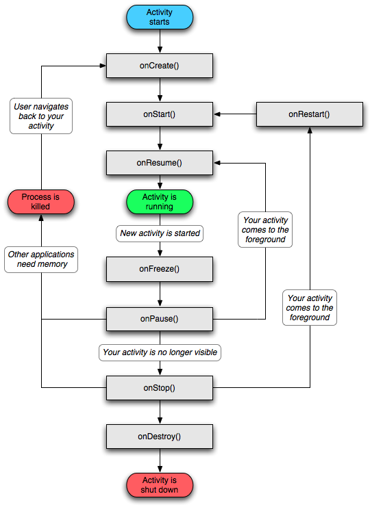activity lifecycle