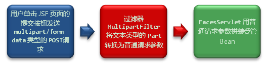 multipart/form-data 的處理流程