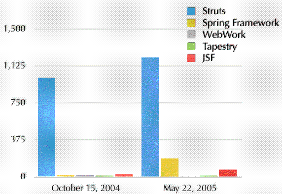 webframeworkjobs-May2005.gif