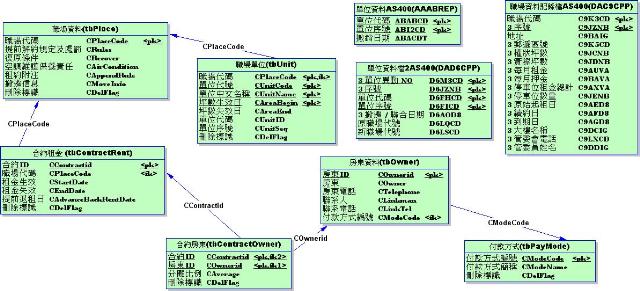 複雜SQL對應的PDM