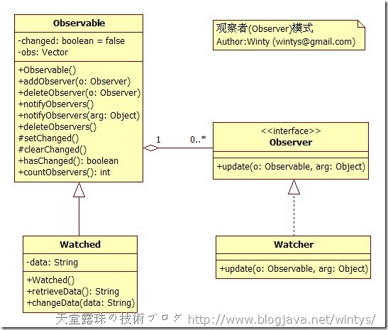 Overview of observer