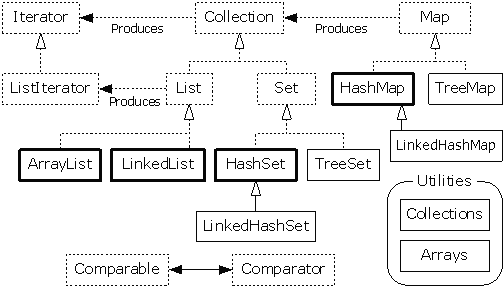 java collection frame