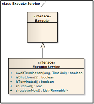 ExecutorService-LifeCycle ExecutorService-LifeCycle