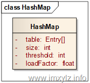 HashMap數據結構
