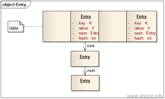 Map.Entry結構