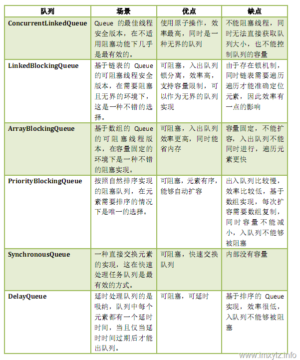 并發隊列比較