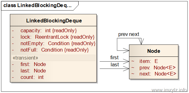 LinkedBlockingDeque類圖