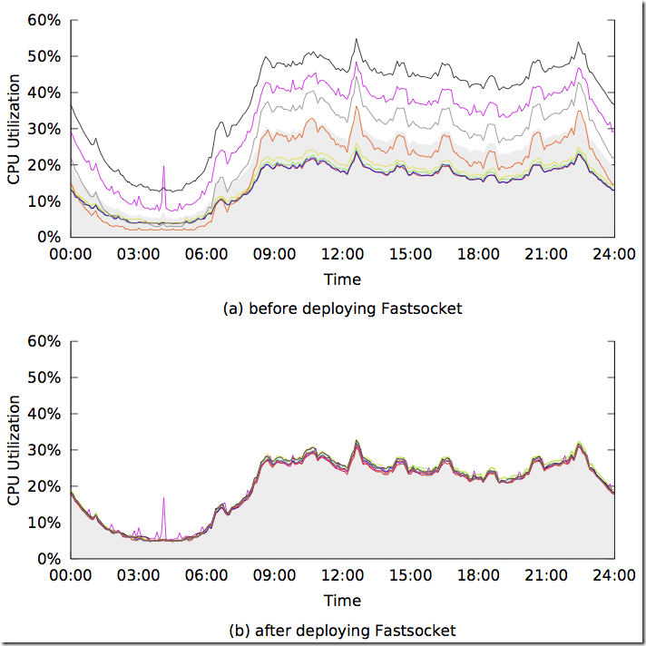 Fastsocket Online